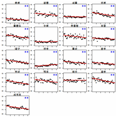 최근 50년(1966-2015년) 동안의 관측 자료를 보유 한 기상청 관측소 1월 풍속 시계열 (**: 95% 신뢰수준에서 유의, *: 90% 신뢰수준에서 유의)