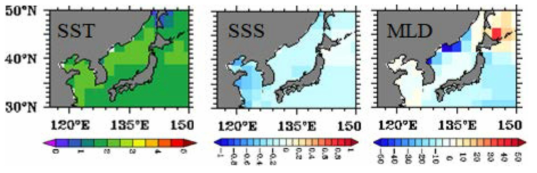 기후모형(CMIP5)에서 전망한 21세기 대비 22세기말 동해상층 미래변화 전망