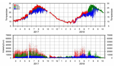 2017년 3월~2018년 10월 동안의 5m, 10m, 20m의 층별 수온 및 광량 분포