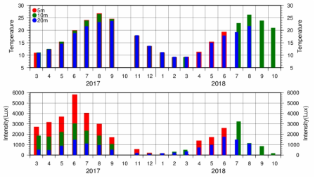 2017년 3월~2018년 10월 동안의 5m, 10m, 20m의 층별 각월별 평균 수온 및 광량 분포