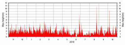2017년 11월~2018년 10월 동안의 기상청 독도 파고부이(독도 동도 인근)에서 관측된 최대파고 분포