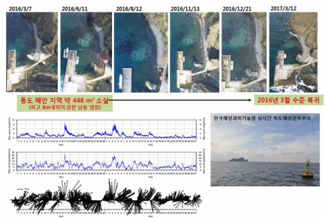 2016년 3월부터 2017년 3월 동안의 독도 동도 해안선의 변동 모니터렁 결과와 2016년 4월~5월 동안에 한국해양과학기술원 독도 해양관측부이에서 관측된 최대파고, 최대풍속 및 바람벡터 분포