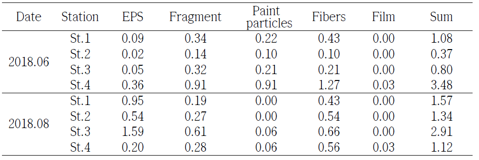 울릉도-독도 부유 미세플라스틱(0.33-5 mm) 형태별 풍도 (단위: particles/㎥)