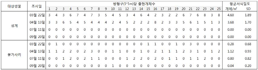 독도 혹돔굴 앞에 설치된 방형구 조사해역에서 출현한 성게 및 불가사리 서식밀도