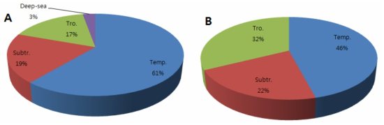 독도(A)와 일본 오끼섬(B) 연안에서 확인된 어종의 생태구성 비교. Temp., 온대성어종; Subtr., 아열대성 어종; Tro., 열대성 어종; Deep-sea, 심해성어종