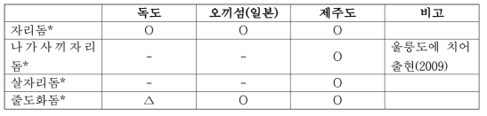 독도, 제주도 및 일본 오끼섬 연안에 방문, 정착한 어종 비교. (O. 정착종; Δ, 방문종; -, 확인되지 않는 종)