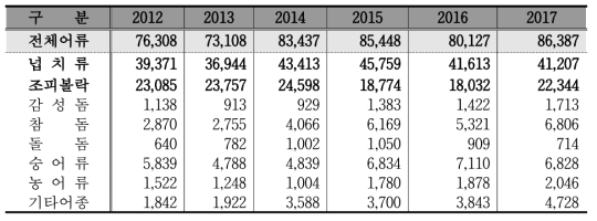 (단위: 톤) (출처: 2017년 어류양식동향조사 보도자료, 통계청)