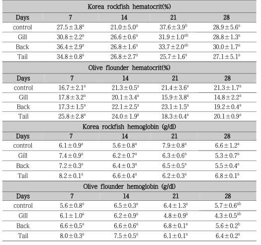 전자표지표 부착에 따른 time series별 조피볼락과 넙치의 hematocrit 및 hemoglobin의 변화