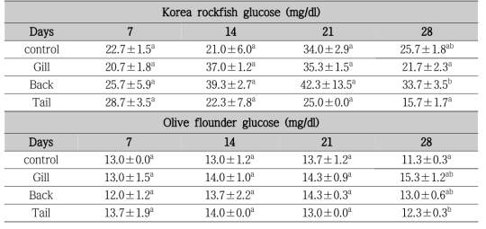 전자표지표 부착에 따른 time series별 조피볼락과 넙치의 glucose 농도 변화