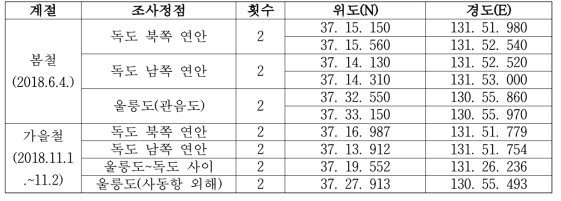 울릉도 및 독도인근의 자치어 조사정점