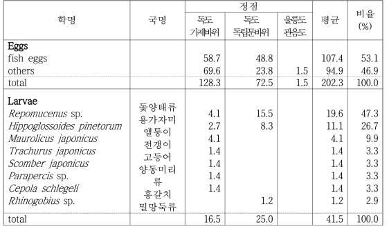 봄철 울릉도, 독도 인근해역의 난자치어