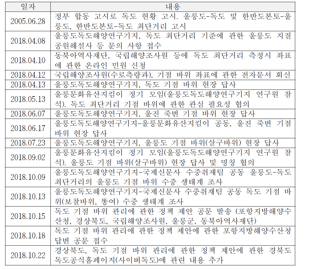 독도 최단거리 기점 바위에 관한 정책 제안 경과