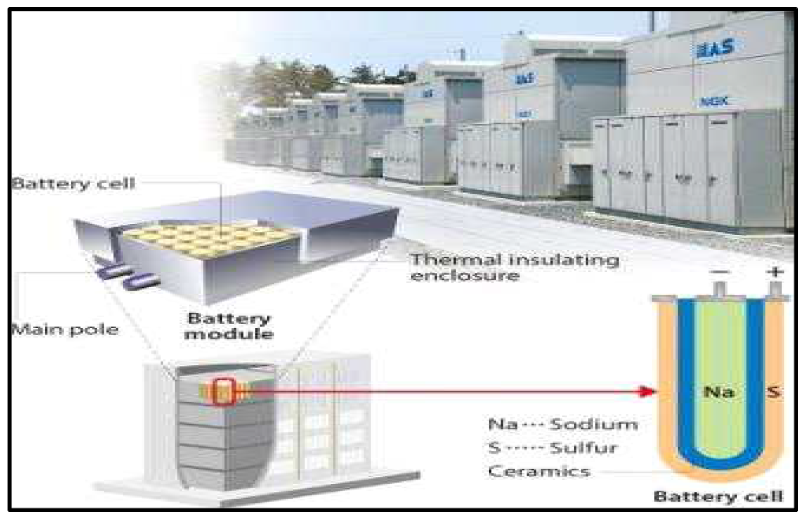 Sodium-Sulfur Battery System