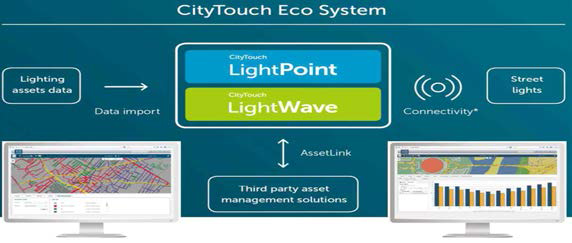 Philips CityTouch eco system