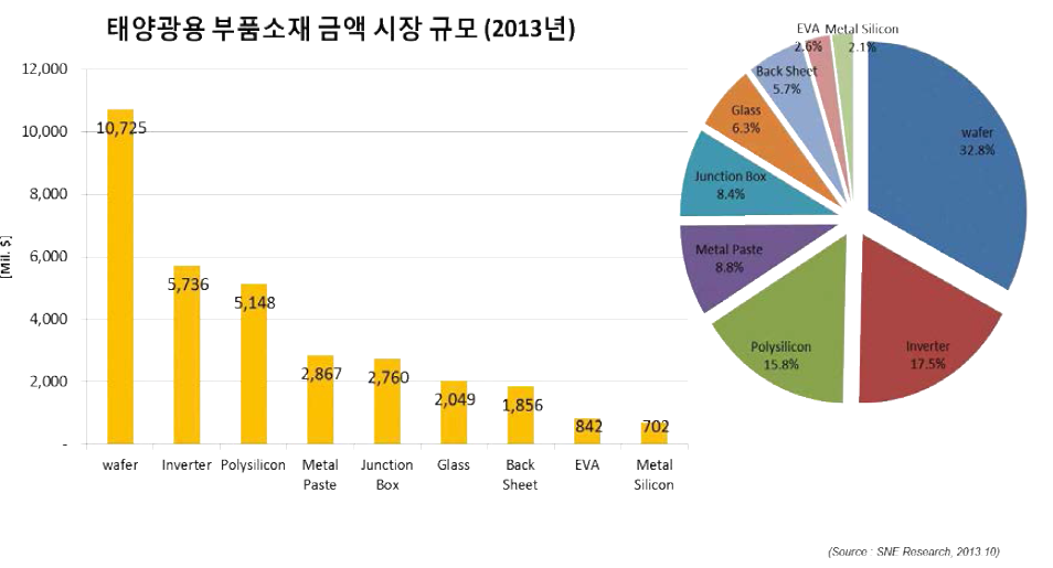 2013년 태양전지용 부품소재 시장 규모
