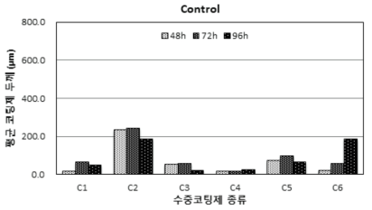 수중코팅재료 종류에 따른 도막두께의 차이 (Control)