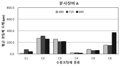 수중코팅재료 종류에 따른 도막두께의 차이 (코팅장비 A)