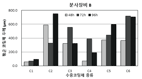 수중코팅재료 종류에 따른 도막두께의 차이 (코팅장비 B)