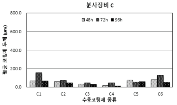 수중코팅재료 종류에 따른 도막두께의 차이 (코팅장비 C)