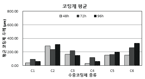 수중코팅재료 종류에 따른 도막두께의 차이 (전체평균)