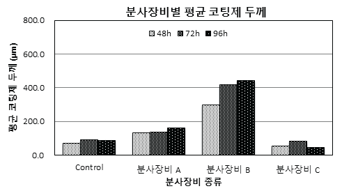 코팅장비 종류에 따른 도막두께의 차이