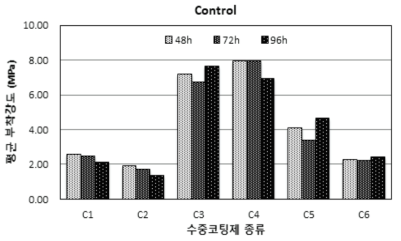 수중코팅재료 종류에 따른 부착강도의 차이 (Control)