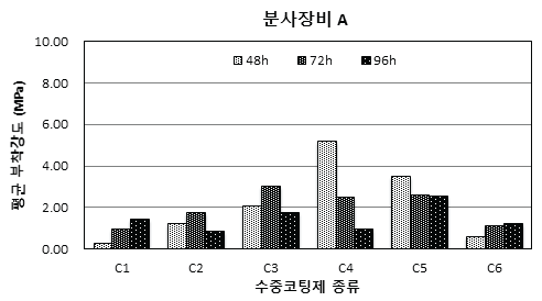 수중코팅재료 종류에 따른 부착강도의 차이 (코팅장비 A)