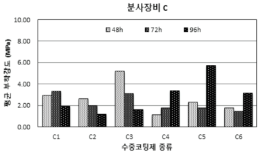 수중코팅재료 종류에 따른 부착강도의 차이 (코팅장비 C)