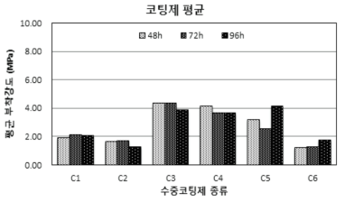 수중코팅재료 종류에 따른 부착강도의 차이 (전체 평균)