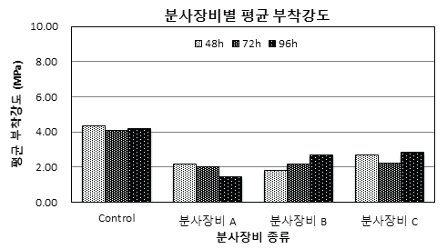 코팅장비 종류에 따른 부착강도의 차이