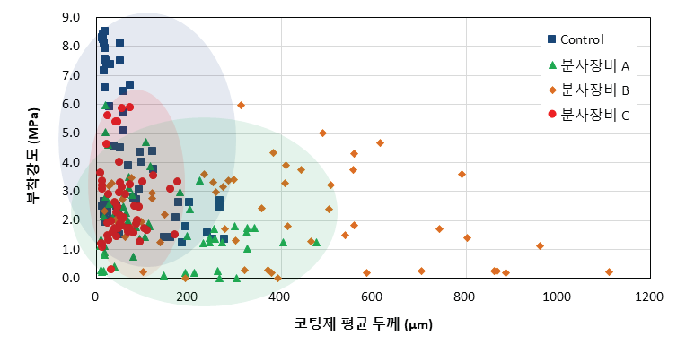 코팅장비에 따른 코팅재료 평균 두께별 부착강도 분포