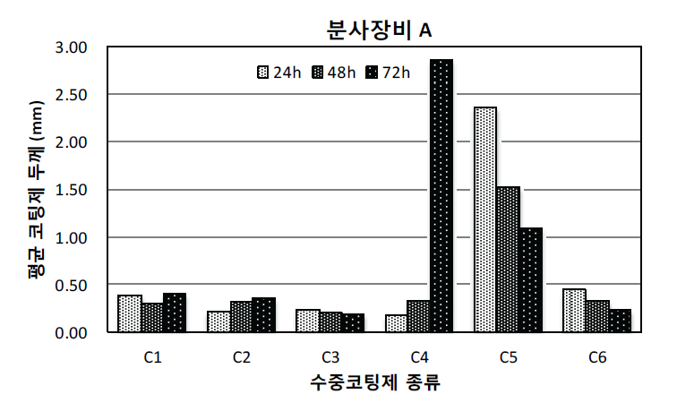 수중코팅재료 종류에 따른 도막두께의 차이 (코팅장비 A)