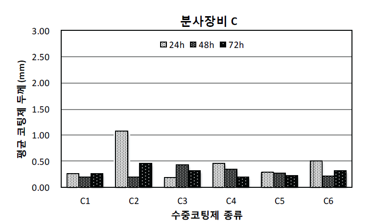 수중코팅재료 종류에 따른 도막두께의 차이 (코팅장비 C)