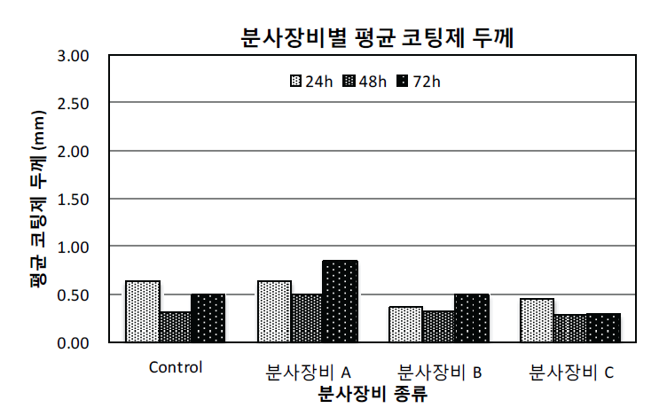 코팅장비 종류에 따른 도막두께의 차이