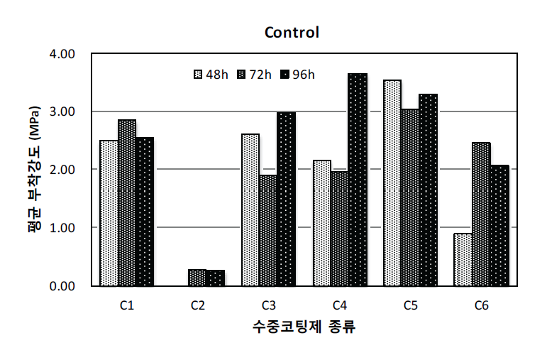 수중코팅재료 종류에 따른 부착강도의 차이 (Control)