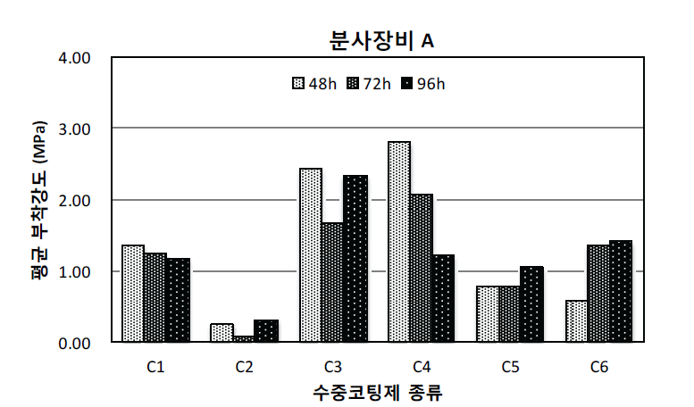 수중코팅재료 종류에 따른 부착강도의 차이 (코팅장비 A)