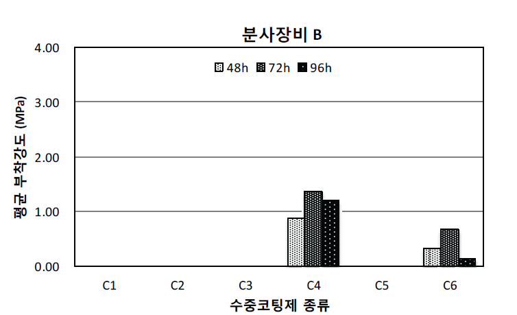 수중코팅재료 종류에 따른 부착강도의 차이 (코팅장비 B)