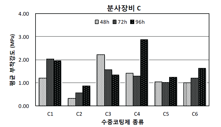 수중코팅재료 종류에 따른 부착강도의 차이 (코팅장비 C)