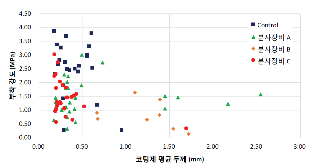 코팅장비에 따른 코팅재료 평균 두께별 부착강도 분포