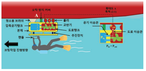 수중표면처리 및 코팅 일체형 분사장치 개념도(정면)