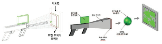 브러쉬의 위치 및 도료 분사 과정