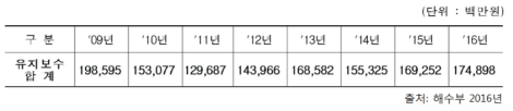 국내 항만시설 유지보수 시장