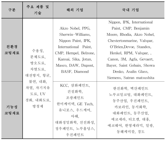 코팅재료 제조사