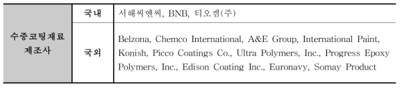 수중코팅재료 및 방오도료 관련 국내외 기업리스트