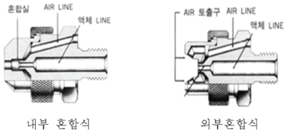 내부 혼합식 노즐과 외부 혼합식