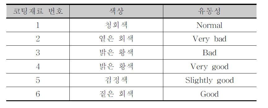 선정된 코팅재료의 색상 및 정성적으로 확인한 상대적 유동성 차이