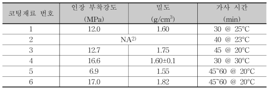 수중코팅재료의 물성치