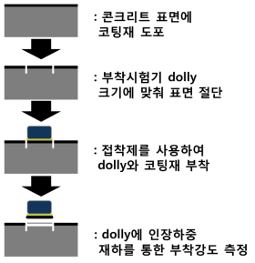 코팅재료와 콘크리트의 일반적인 부착강도 측정 방법