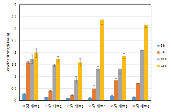 건조 상태에서 매끄러운 콘크리트 표면에 도포된 코팅재료의 부착 성능