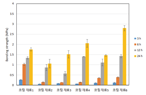 수중 상태에서 매끄러운 콘크리트 표면에 도포된 코팅재료의 부착 성능